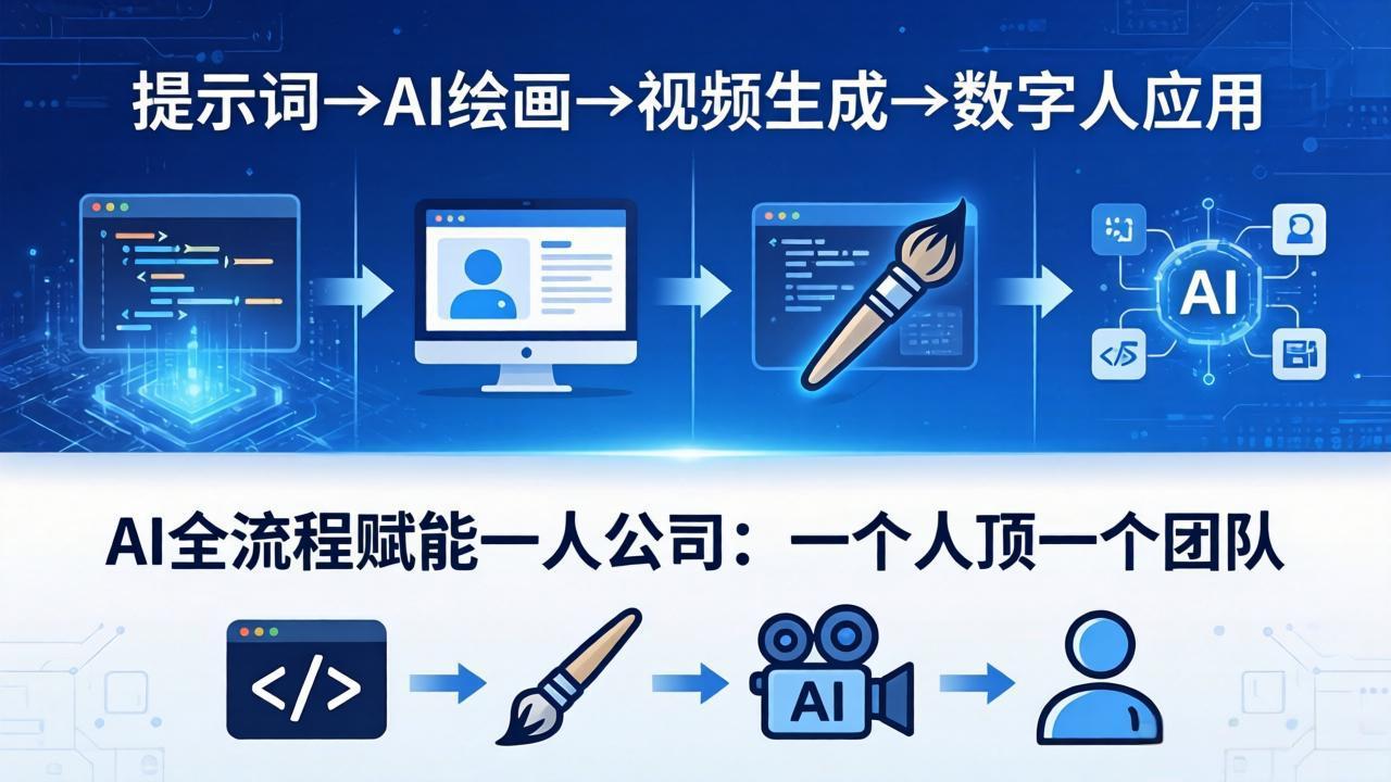 AI全流程赋能一人公司:提示词、绘画、视频、数字人、编程,一个人顶一个团队-云网创